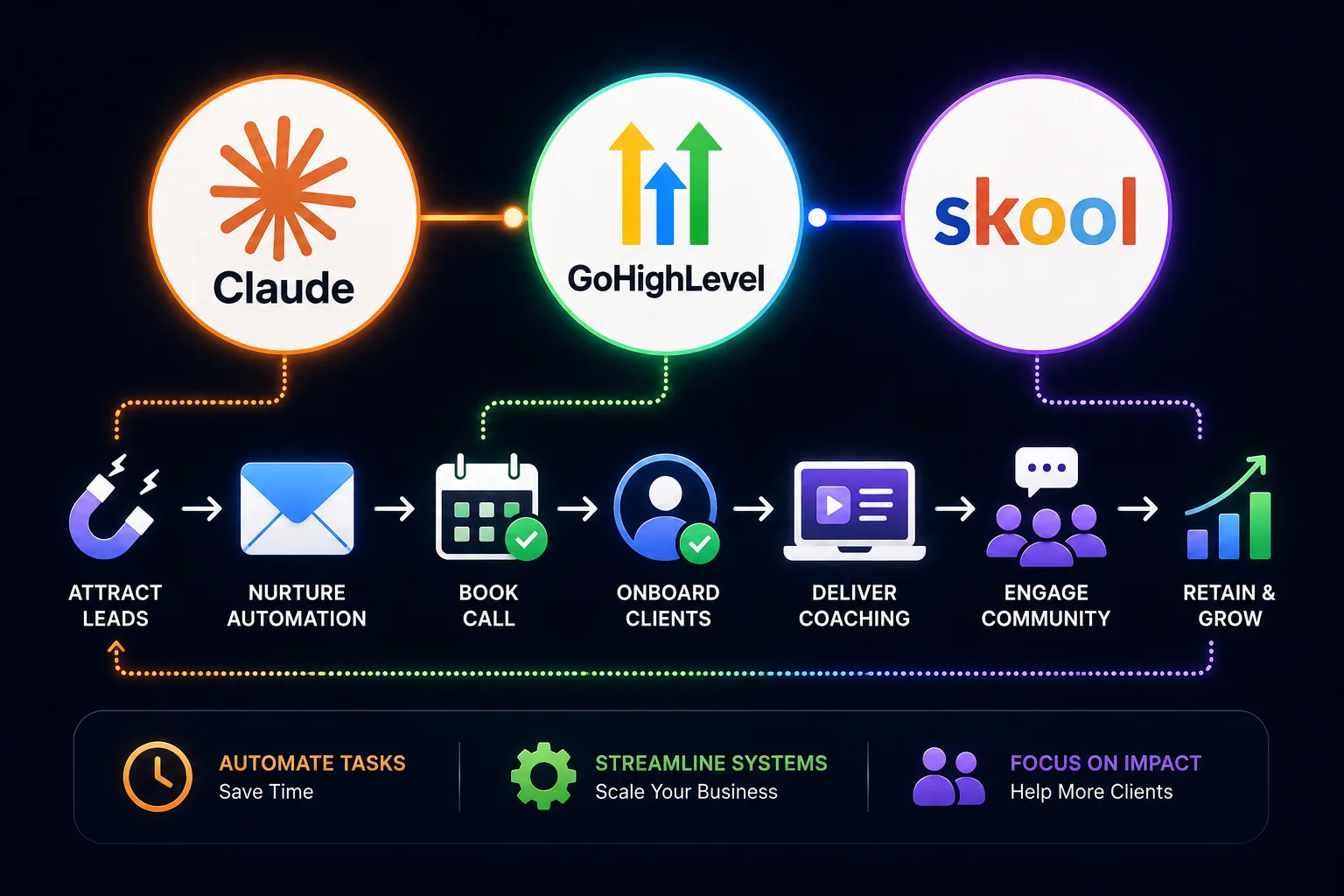 Automated coaching business workflow using Claude AI, GoHighLevel CRM, and Skool online community.