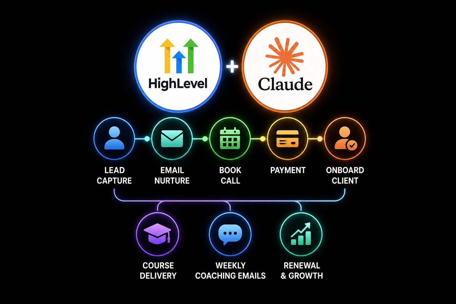 Claude AI and GoHighLevel logos connected by automation workflow icons representing a coaching business funnel.