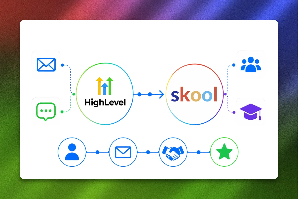 GoHighLevel and Skool logos connected by workflow automation arrows with email, SMS, and community icons.