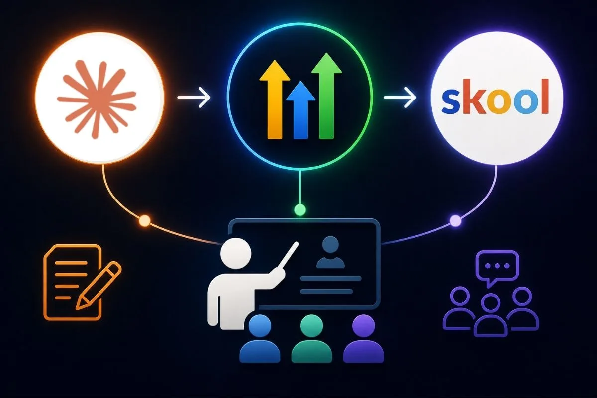 Coaching business workflow using Claude AI, GoHighLevel CRM and automation, and Skool community platform.