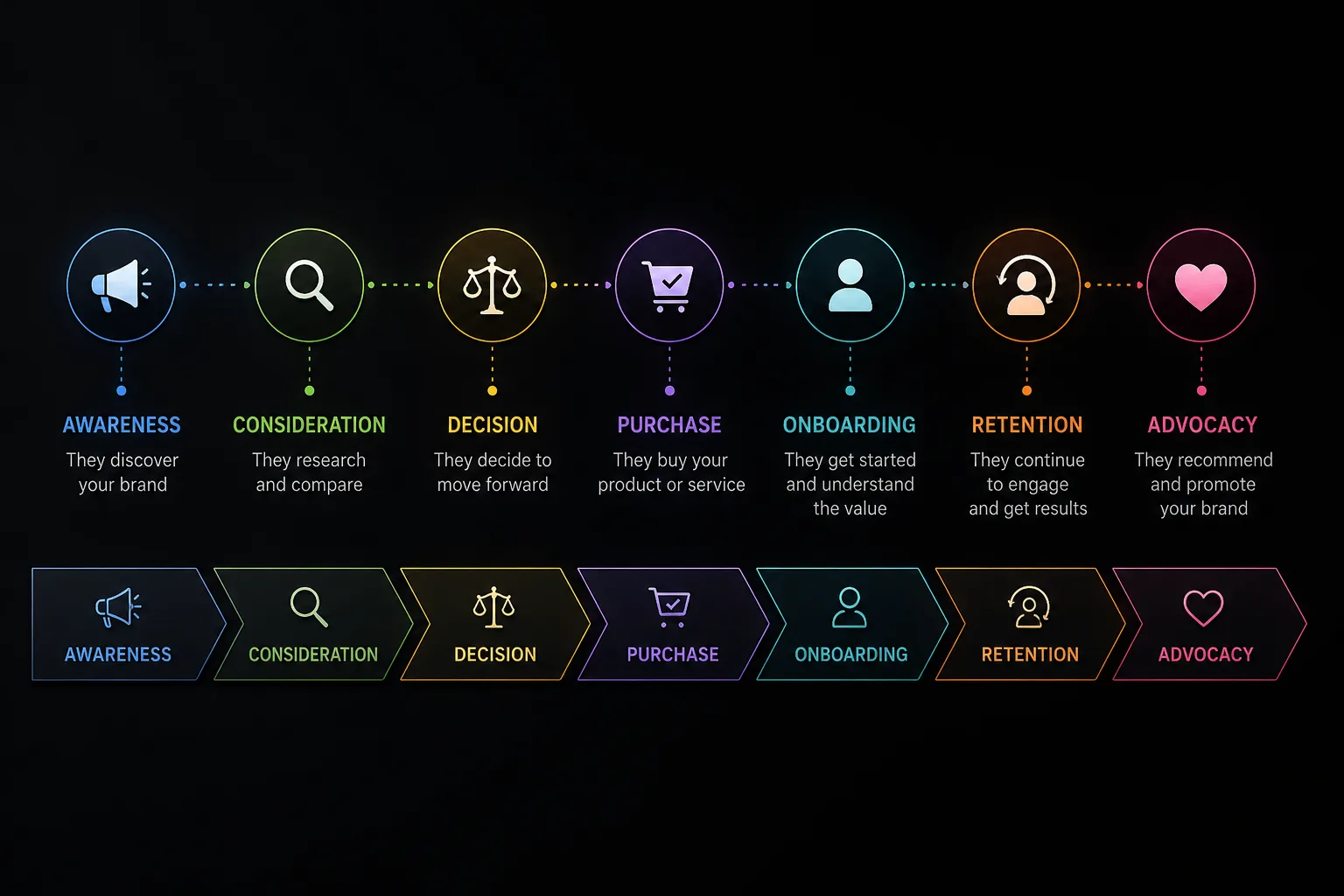 Customer journey map showing awareness, consideration, purchase, onboarding, retention, and advocacy stages.