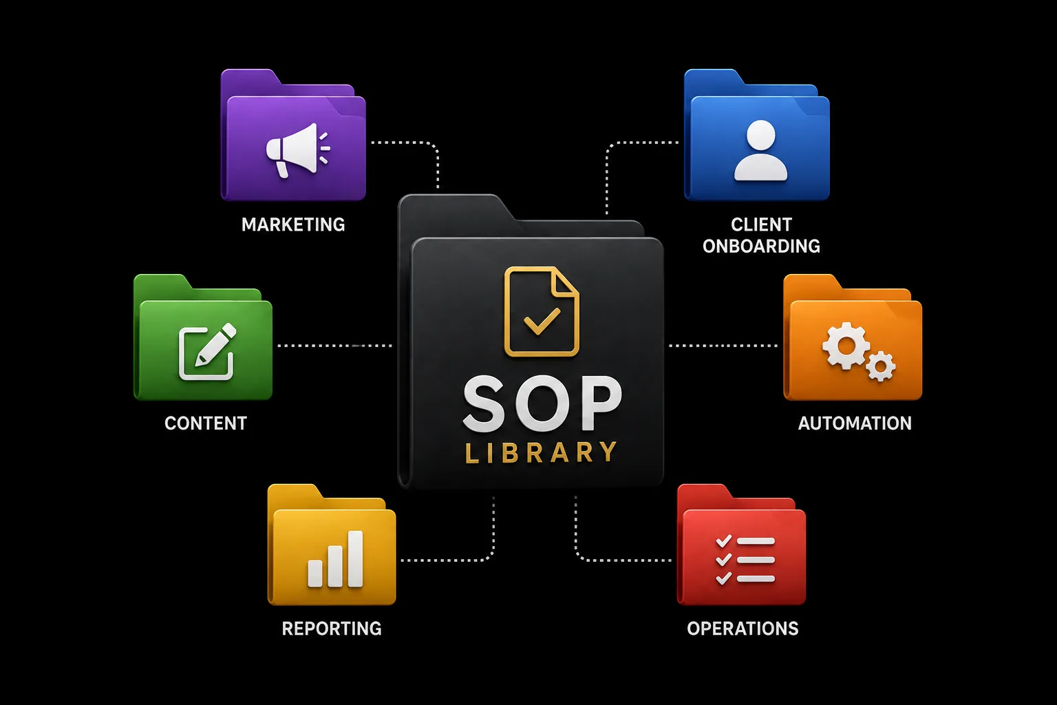 Marketing SOP library organized into content, social media, client onboarding, automation, and reporting processes.