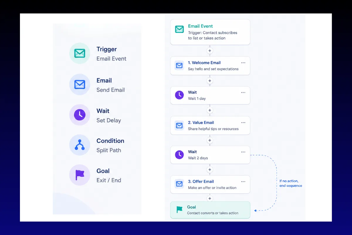 GoHighLevel automated follow-up sequence workflow builder for coaches