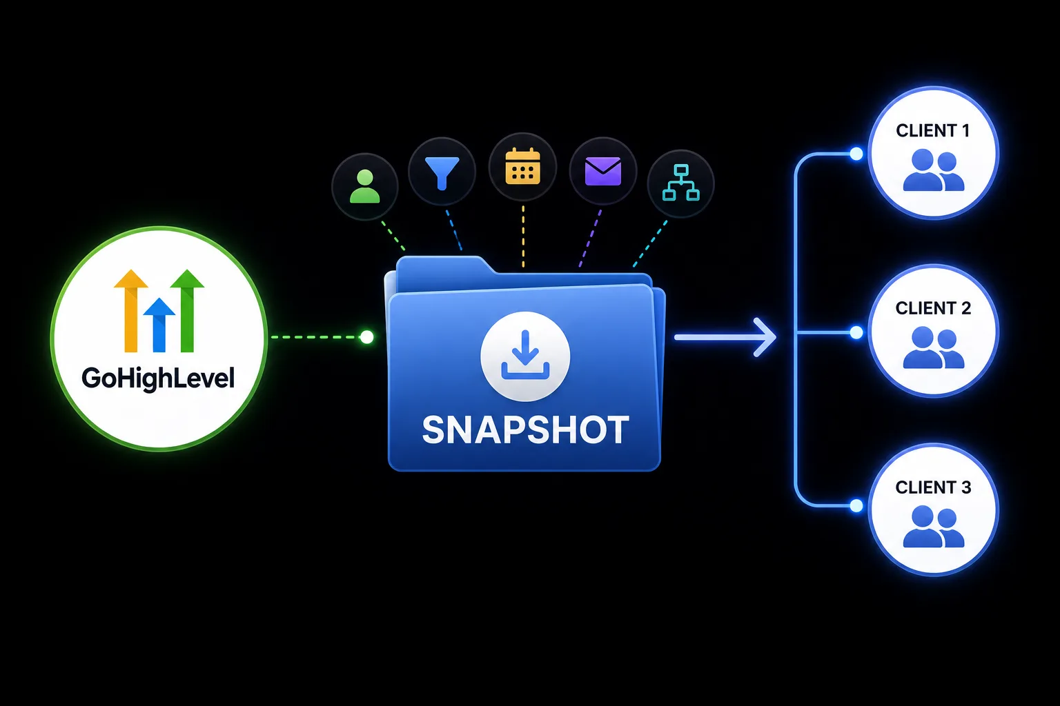 GoHighLevel Snapshot interface with CRM, funnels, workflows, and automation icons copying into multiple client accounts.