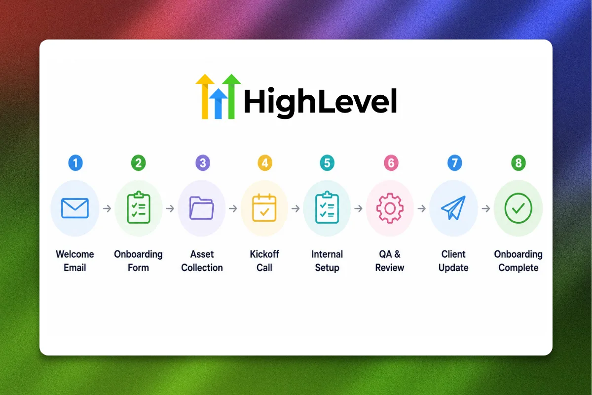 GoHighLevel client onboarding workflow showing welcome email, onboarding form, kickoff call, and automated setup process.