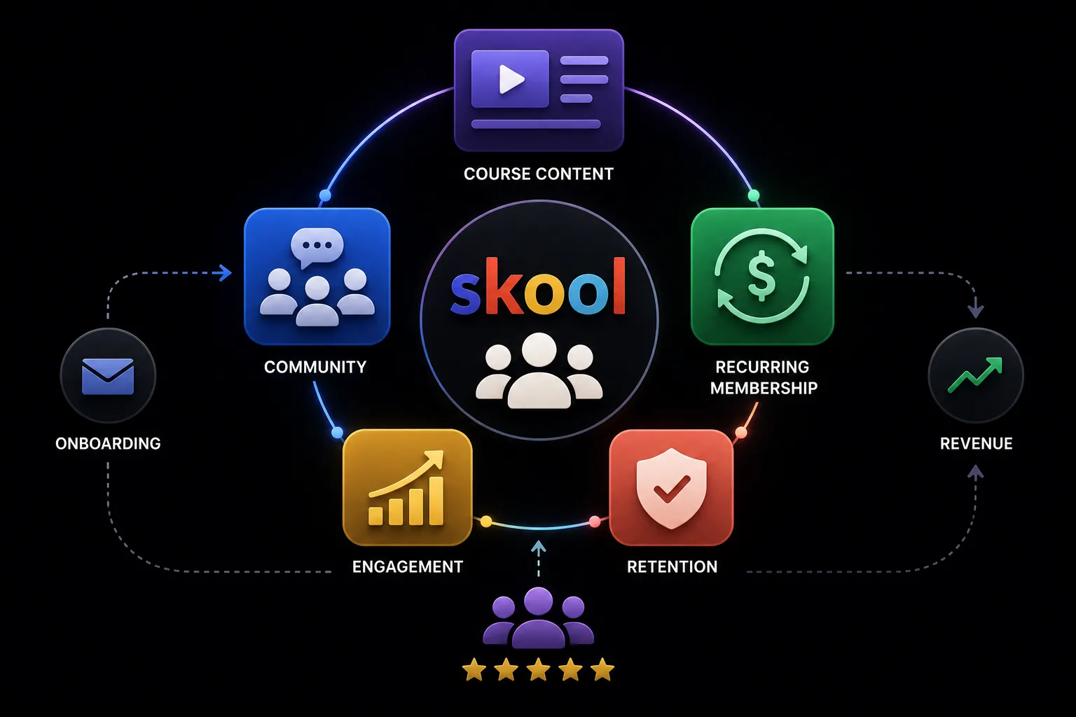 Skool membership business model showing community, course content, recurring membership, engagement, and retention.